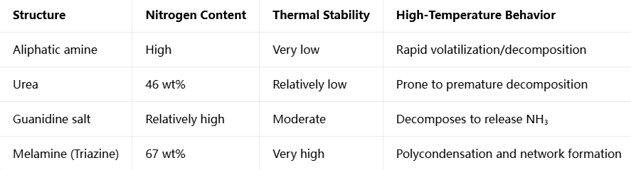 Triazine Chemistry